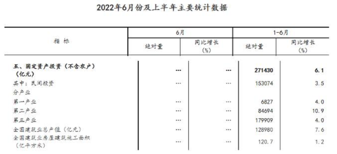 同比增長7.6%！國家統(tǒng)計局：上半年建筑業(yè)總產(chǎn)值128980億元